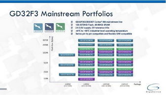 兆易創新發布多款GD32F3系列主流型Cortex-M4 MCU，全面助力產業升級軟件設計與開發