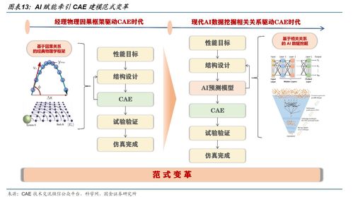 CAE估值比肩半導體EDA 工業研發設計軟件站上AI風口，受益上市公司深度梳理